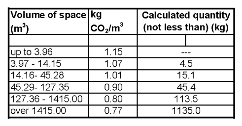 CO2 Volume Factors Calculation